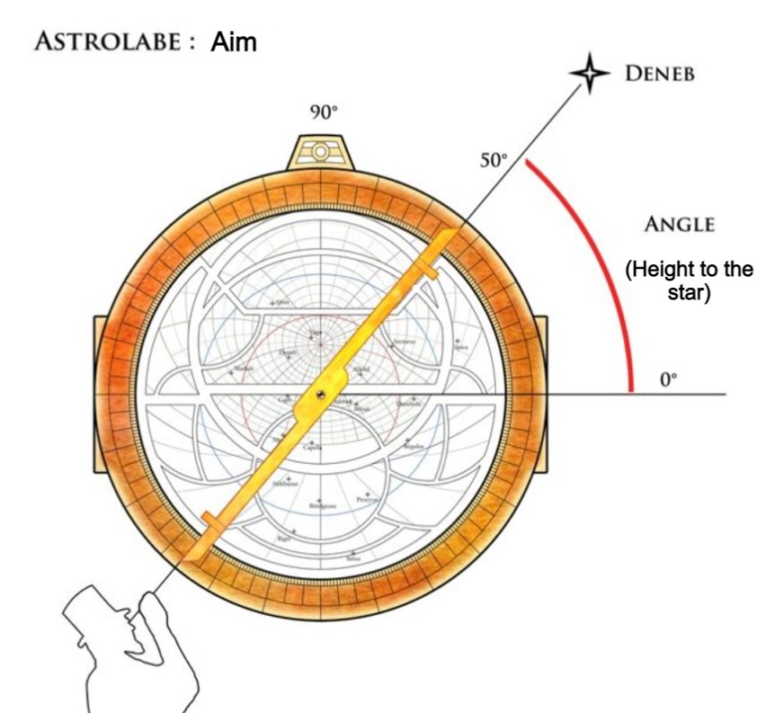 Astrolabe's utilisation