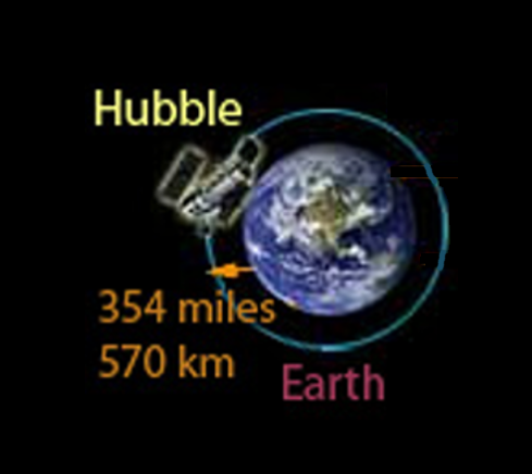 Hubble's orbit