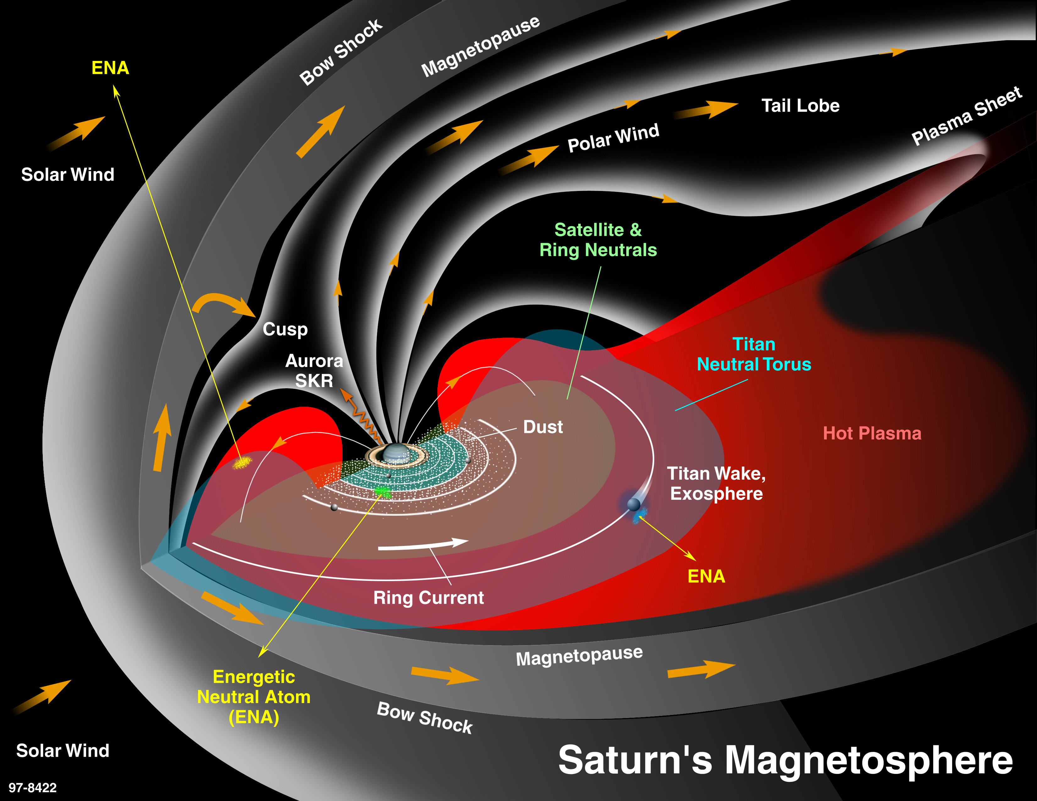 Saturn magnetic field