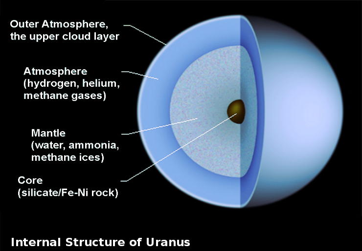 Uranus rotating