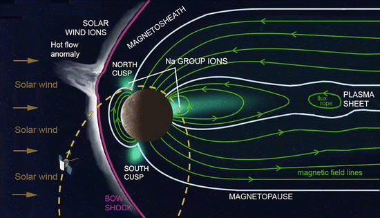 Mercury magnetic field